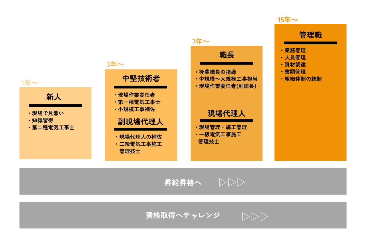 当社のキャリアアップ