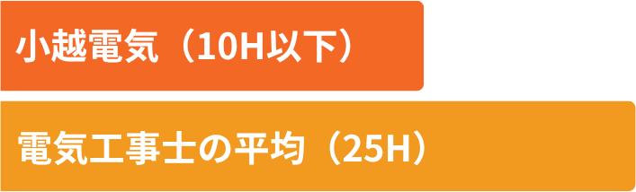 未経験と経験の割合