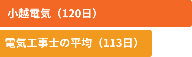 未経験と経験の割合