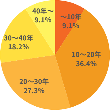 年齢構成グラフ